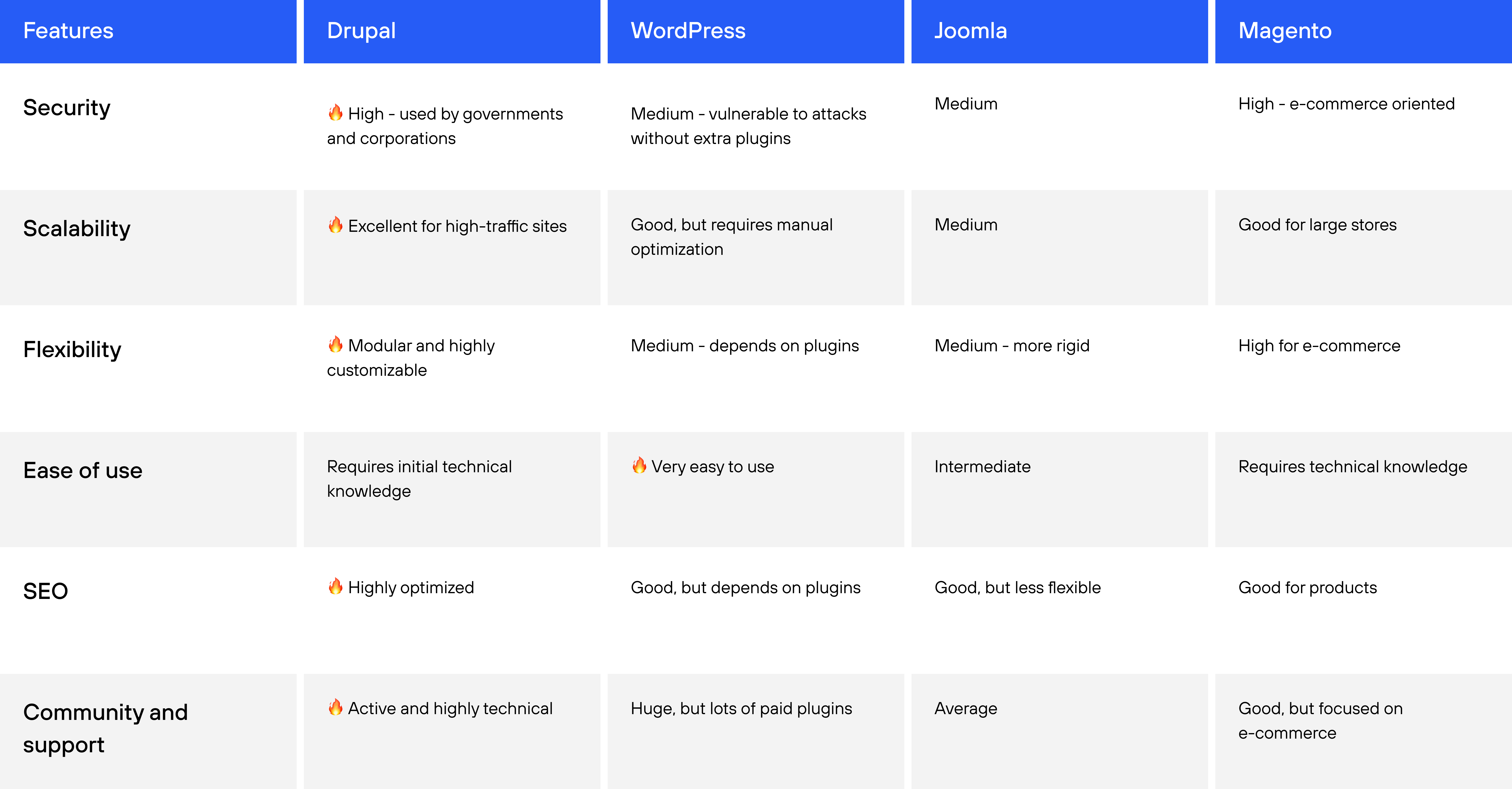 What Is a CMS, How Does It Work, and What Is the Best Option?
