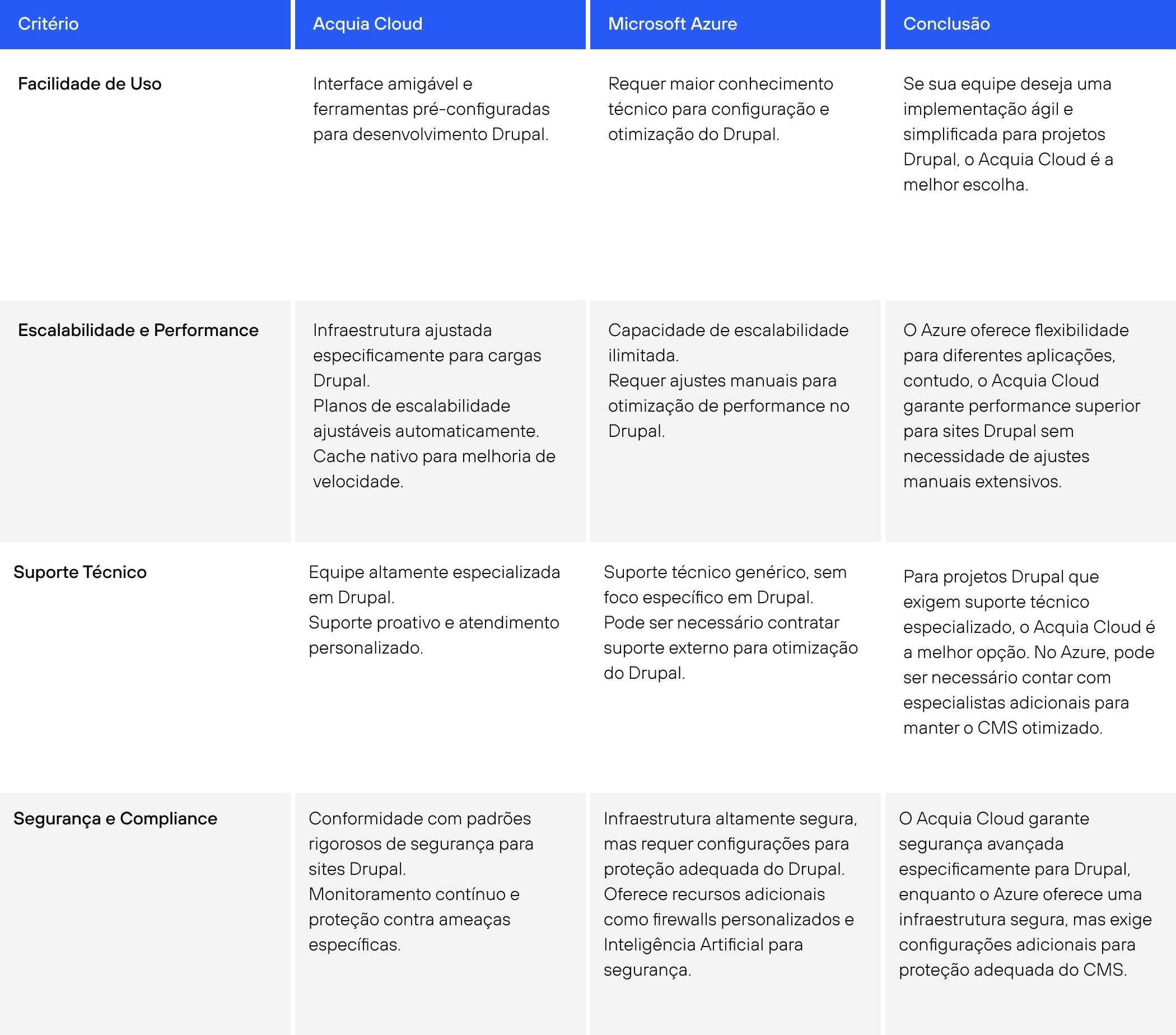 acquia cloud vs azure
