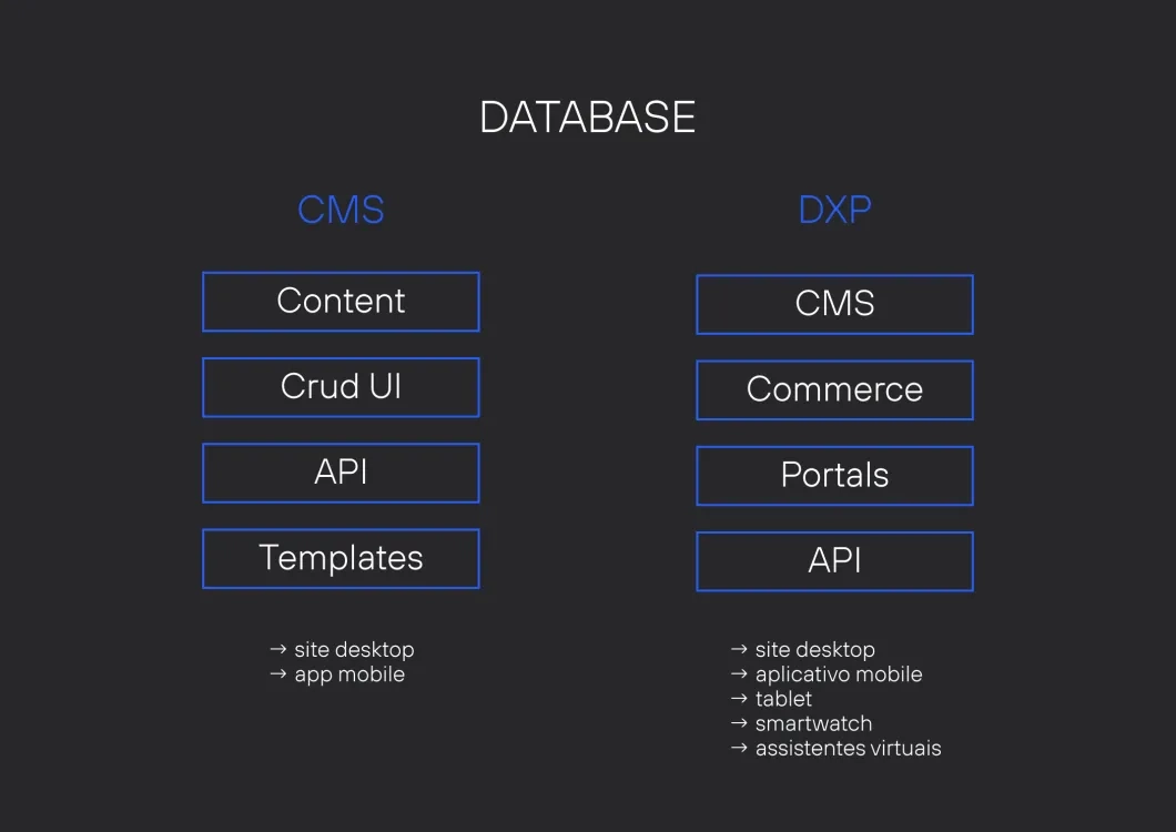 dxp vs cms
