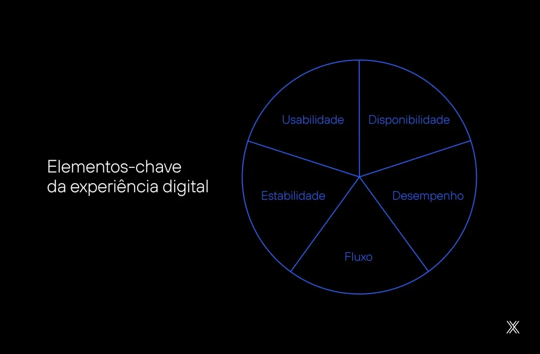 Imagem com os pilares da experiência digital.