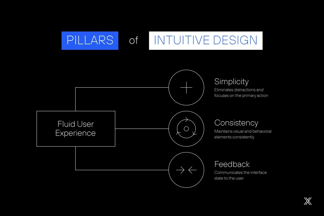 Image mind map of the pillars of intuitive design.