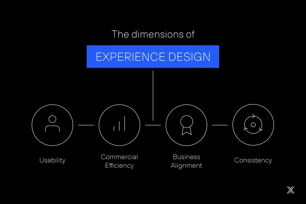 Diagram of Experience Design dimensions showing usability, commercial efficiency, business alignment, and consistency connected to a central concept.