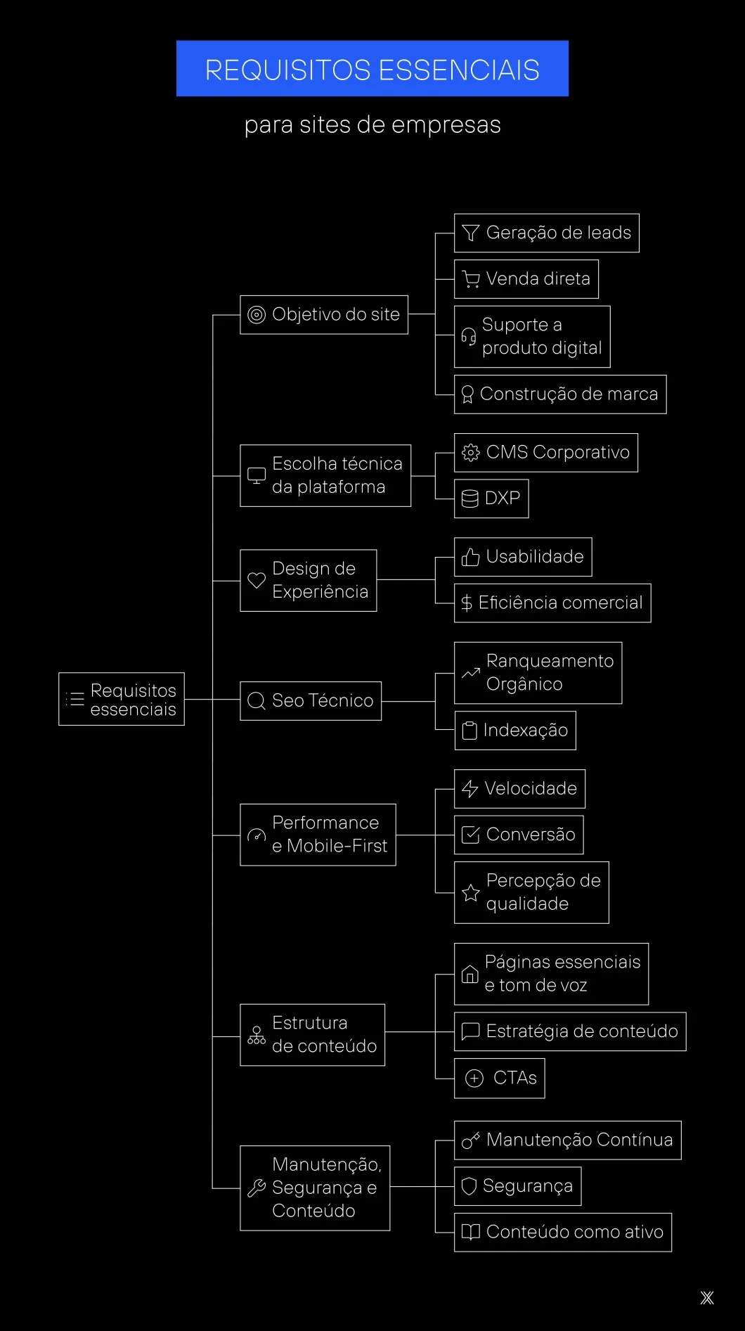 Imagem de artigo mapa mental dos requisitos técnicos de sites para empresas..png