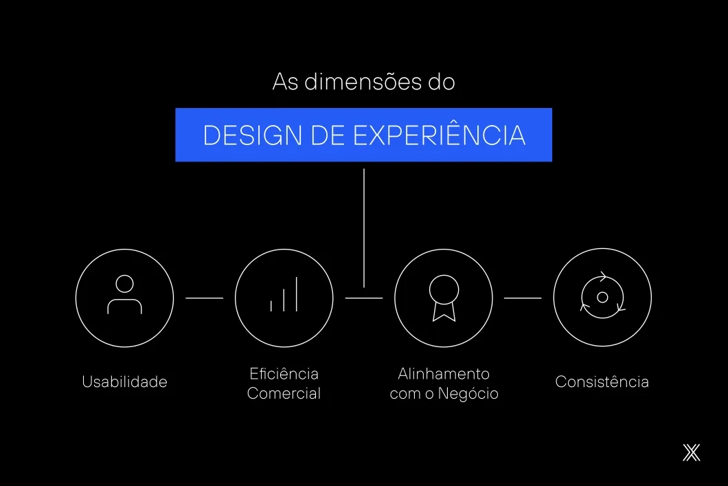 Imagem mapa mental requisitos do design de experiência.