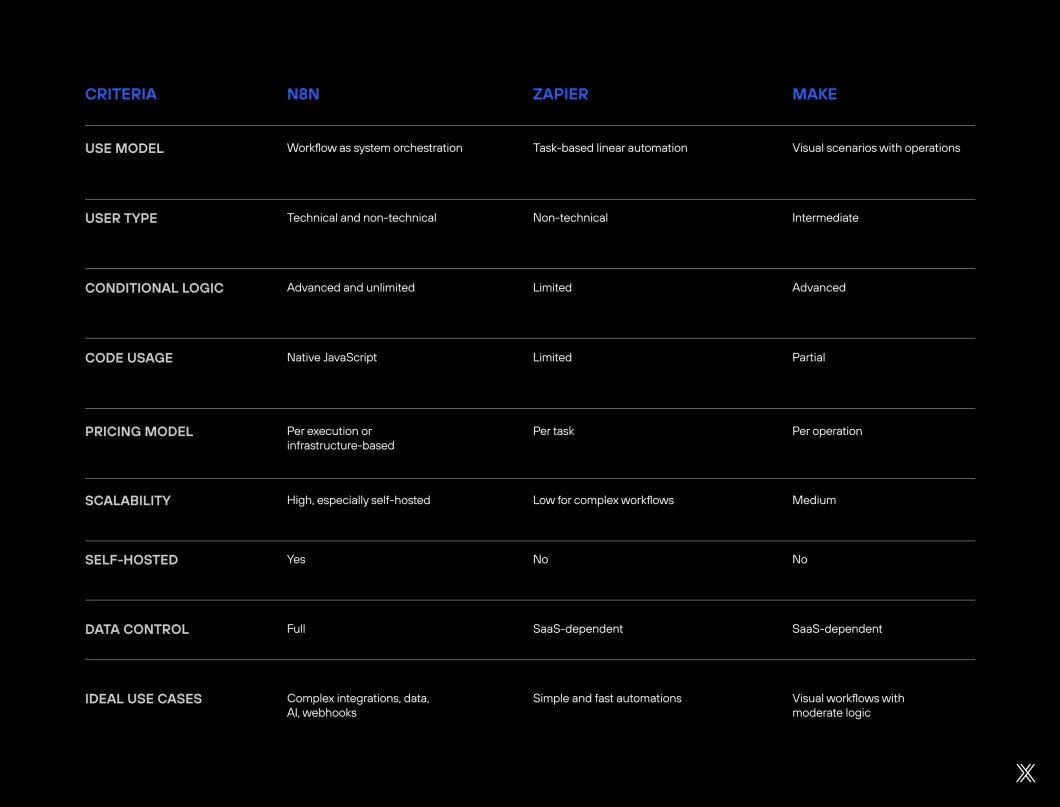 Comparação de soluções n8n, zapier e make