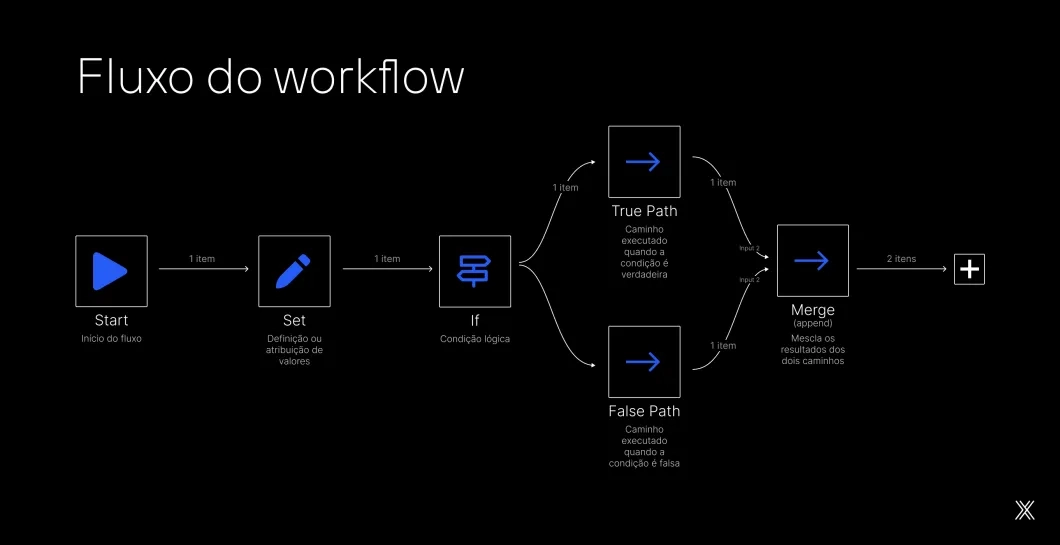 Imagem de Fluxo de workflows n8n.