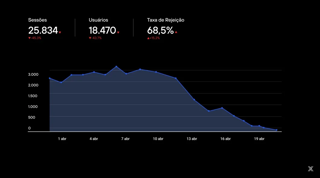 Imagem de exemplo panel de resultados negativos na migração de SEO