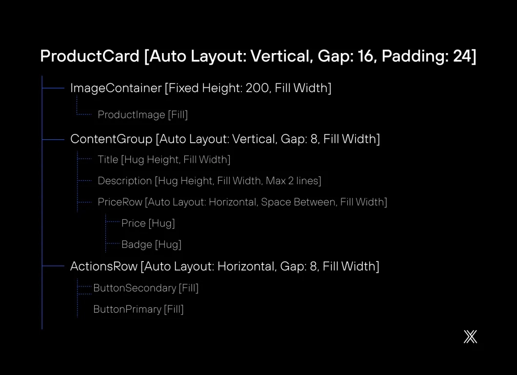 Imagem de exemplo prático com auto layout figma