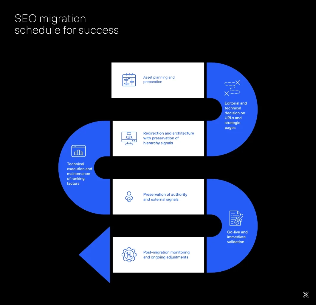 Image of the main SEO migration requirements.
