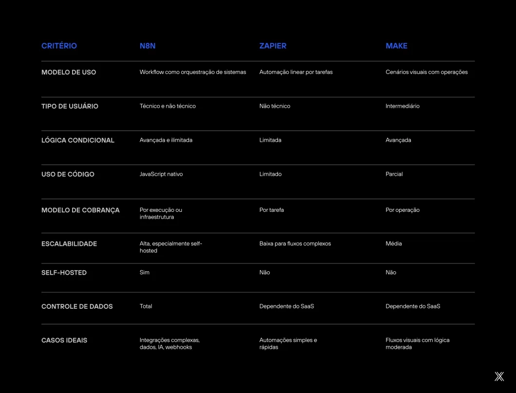 Tabela comparativa n8n, maker, zapier.
