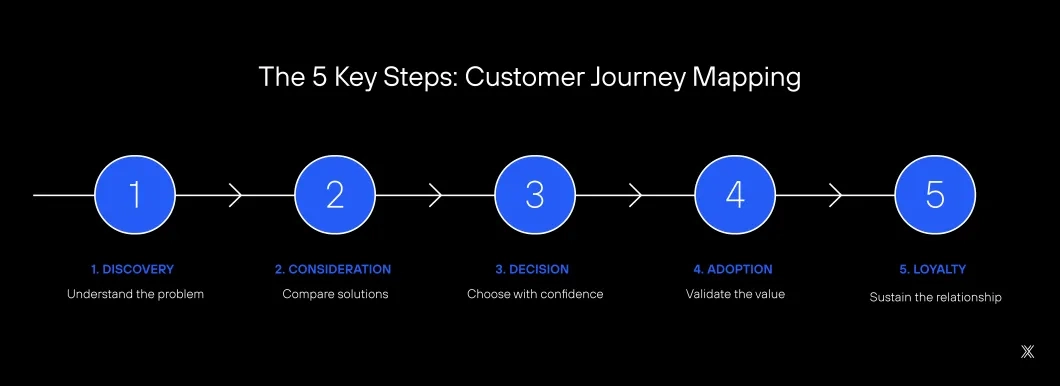 Image The Five Stages of the User Journey.
