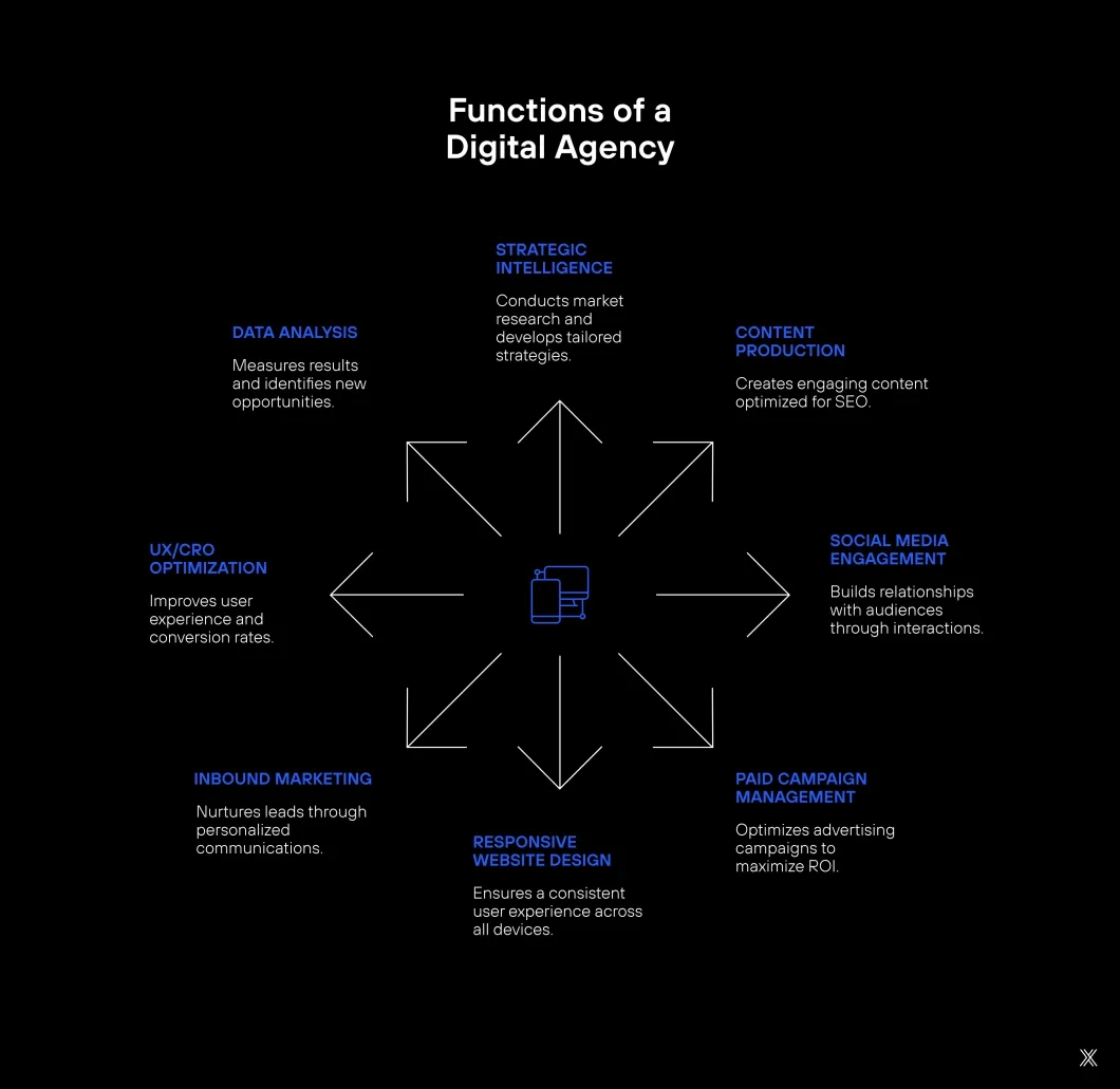 Image What are the core functions of a digital agency.
