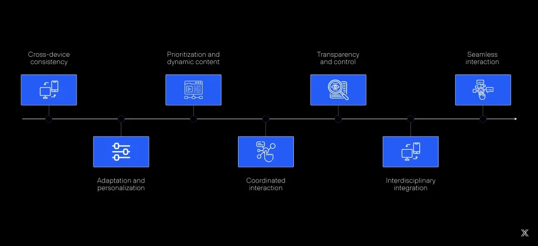 Image showing the main structural aspects of UX 3.0.