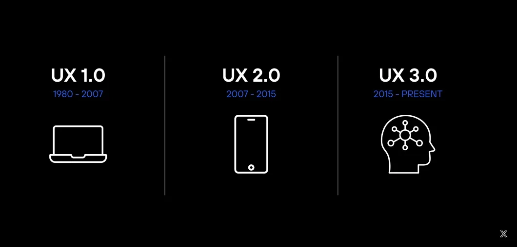 Image showing the timeline of UX evolution.