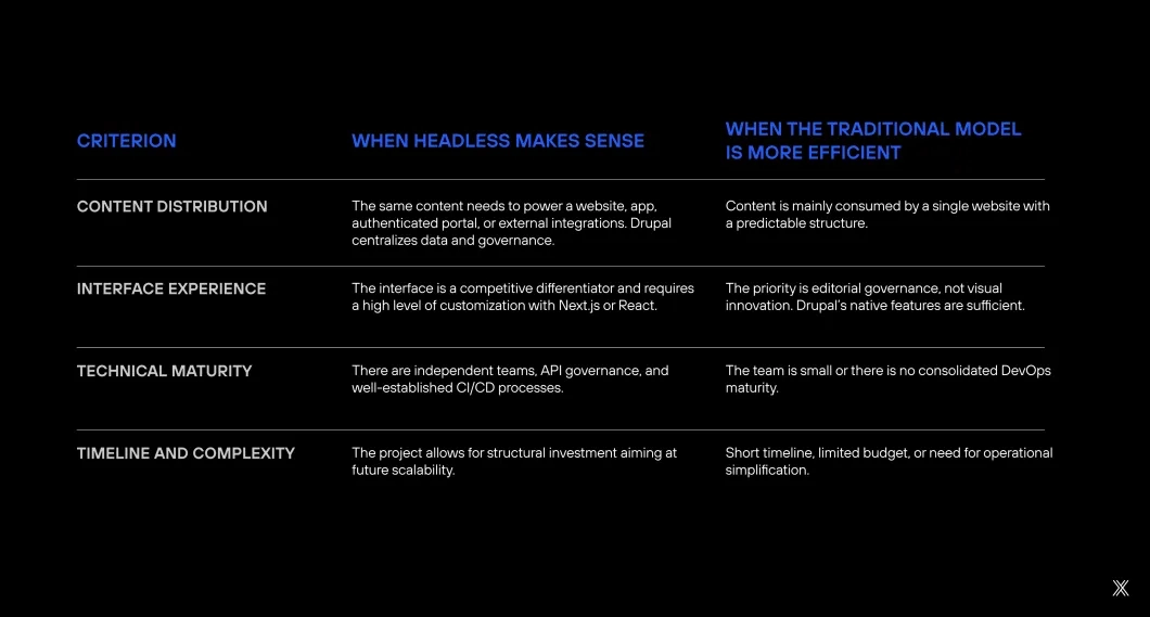 Image with a table of criteria for when to choose the headless model.
