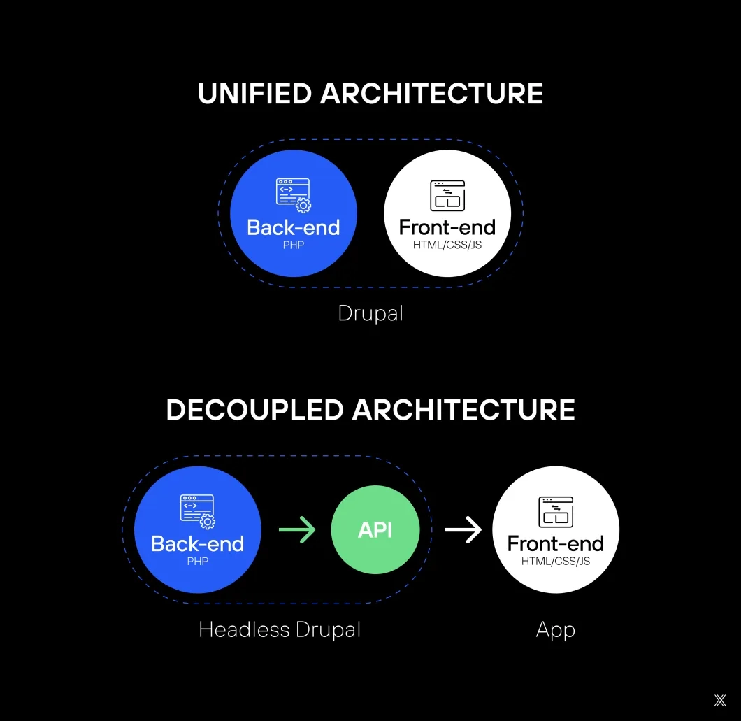 Image with the difference between headless Drupal and traditional Drupal.