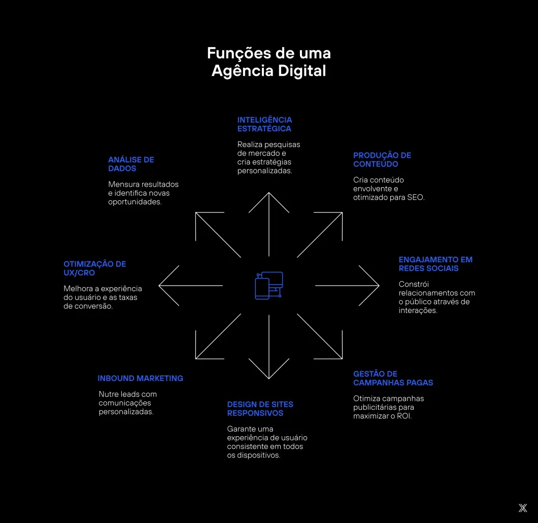 Imagem quais as funções de uma agência digital.