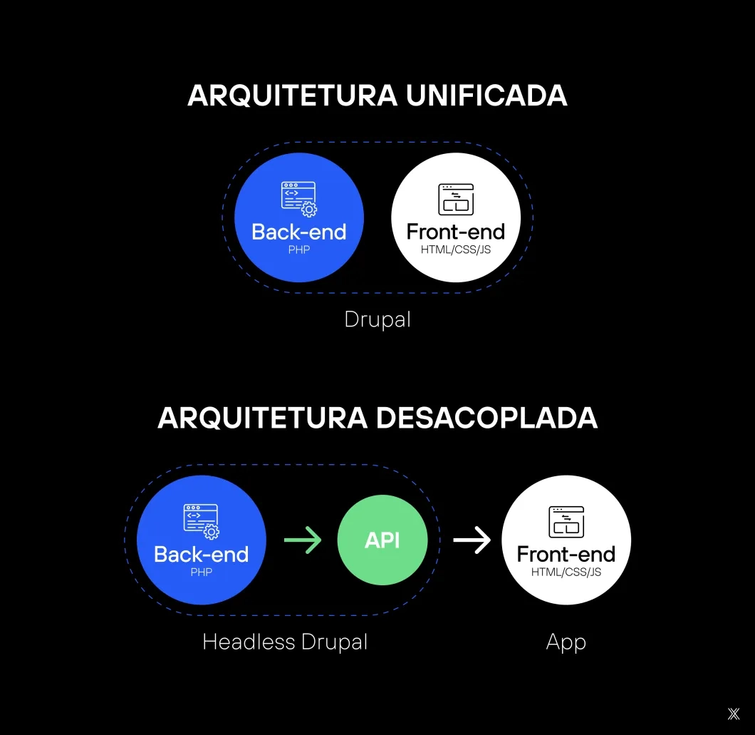 Imagem com a diferença entre drupal headless e tradicional.