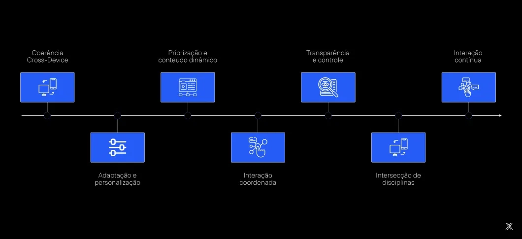 Imagem com os aspectos estruturais do UX 3.0.