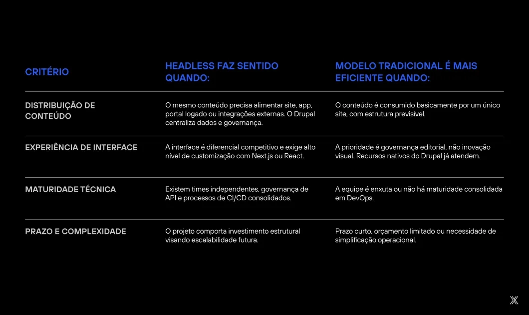 Imagem com tabela demonstrando quando escolher o drupal headless.