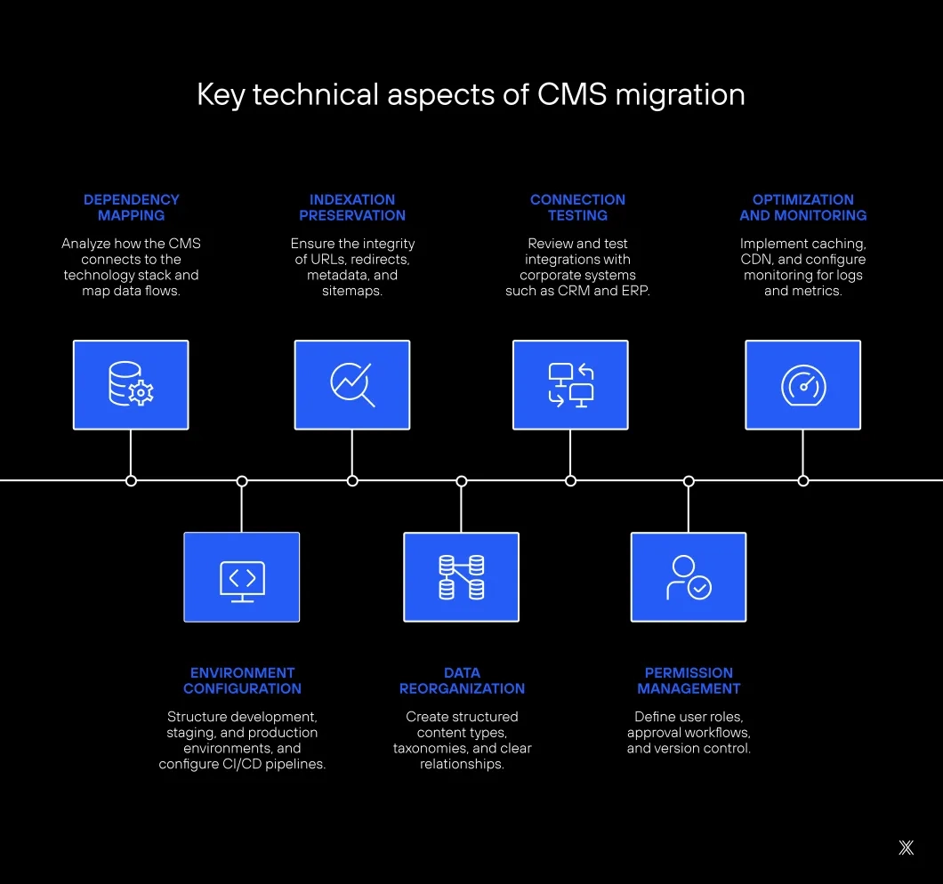 cms migration