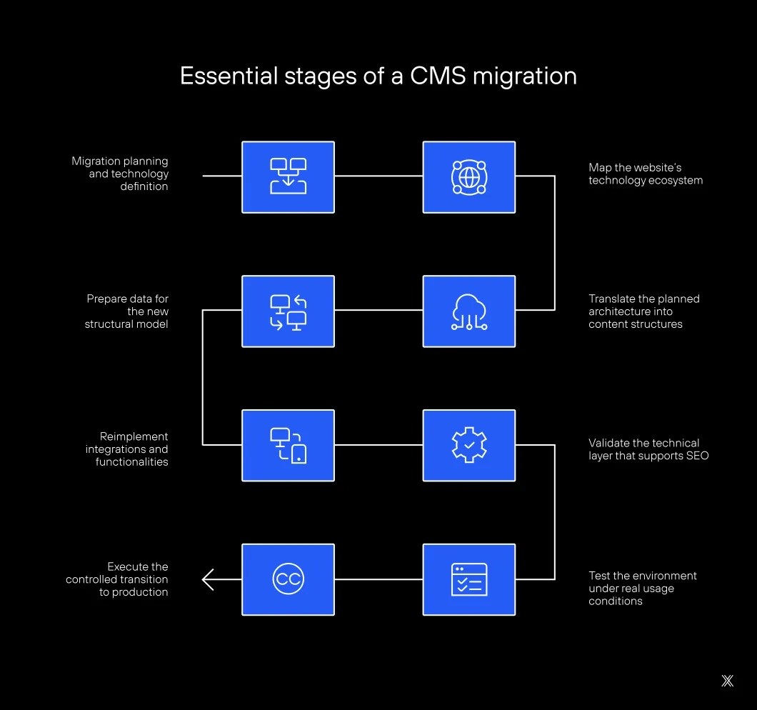 migration cms