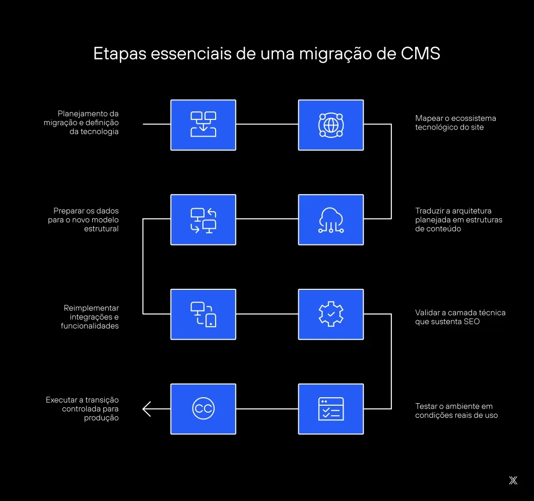 migração cms