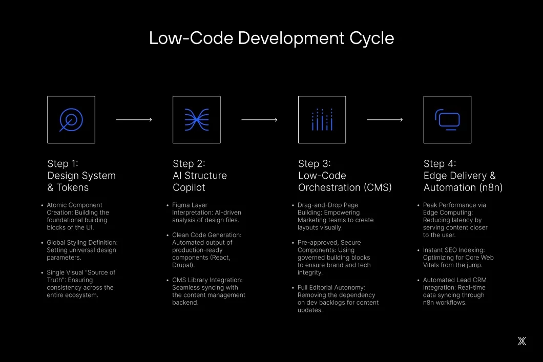 CMS Low-Code