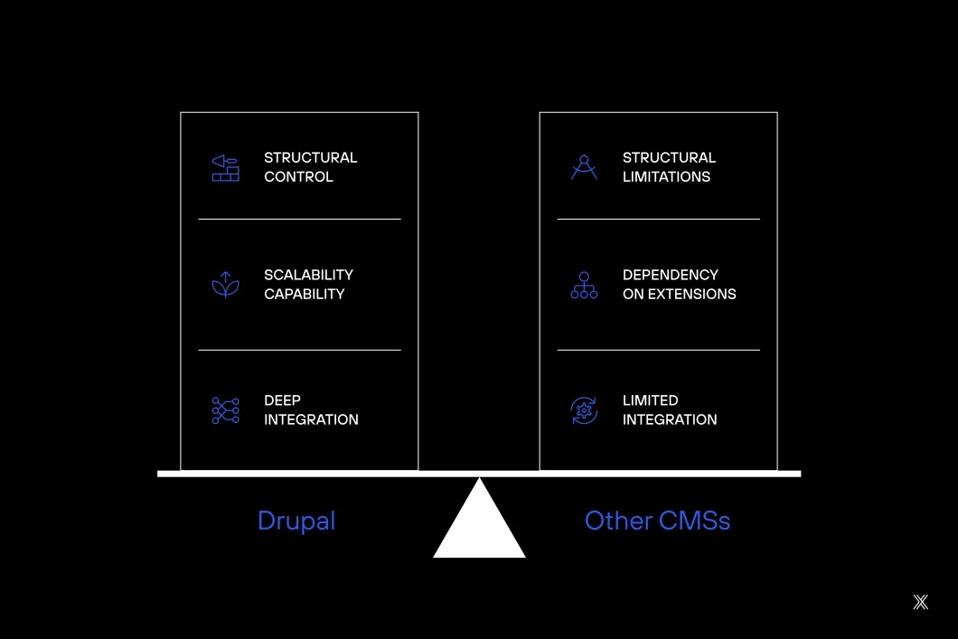 Image Drupal vs. other CMSs Where the real difference lies