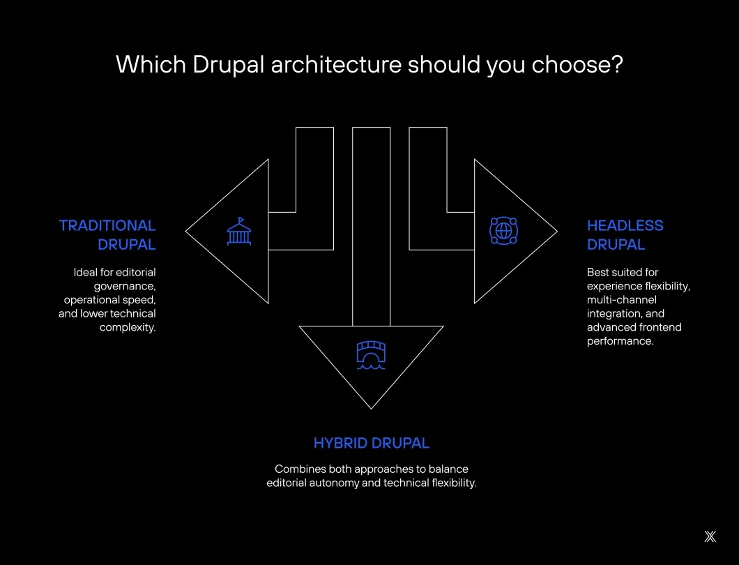 Image Traditional Drupal, Headless, or Hybrid Which approach makes more sense