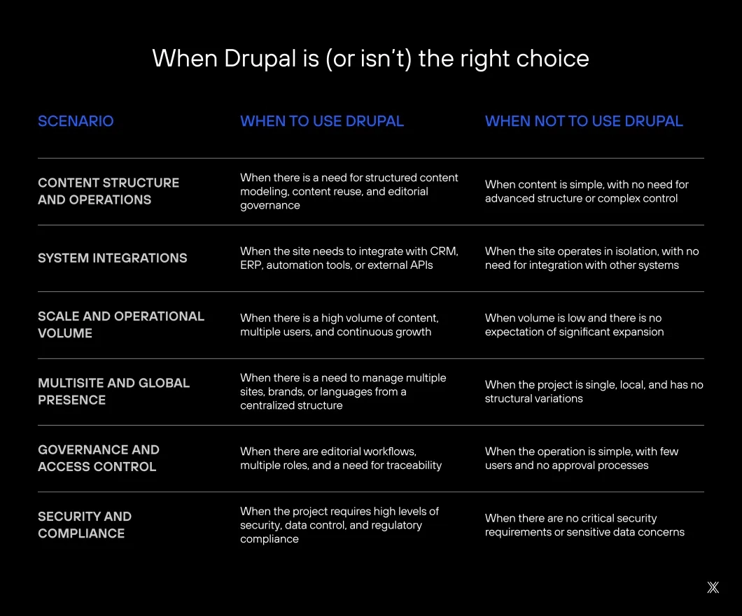 Image When Drupal is (or is not) the most coherent choice