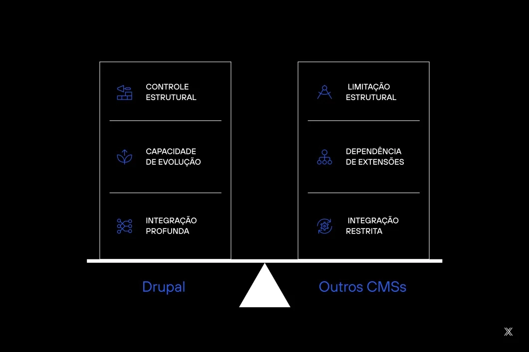 Imagem Drupal vs outros CMS onde está a diferença na prática