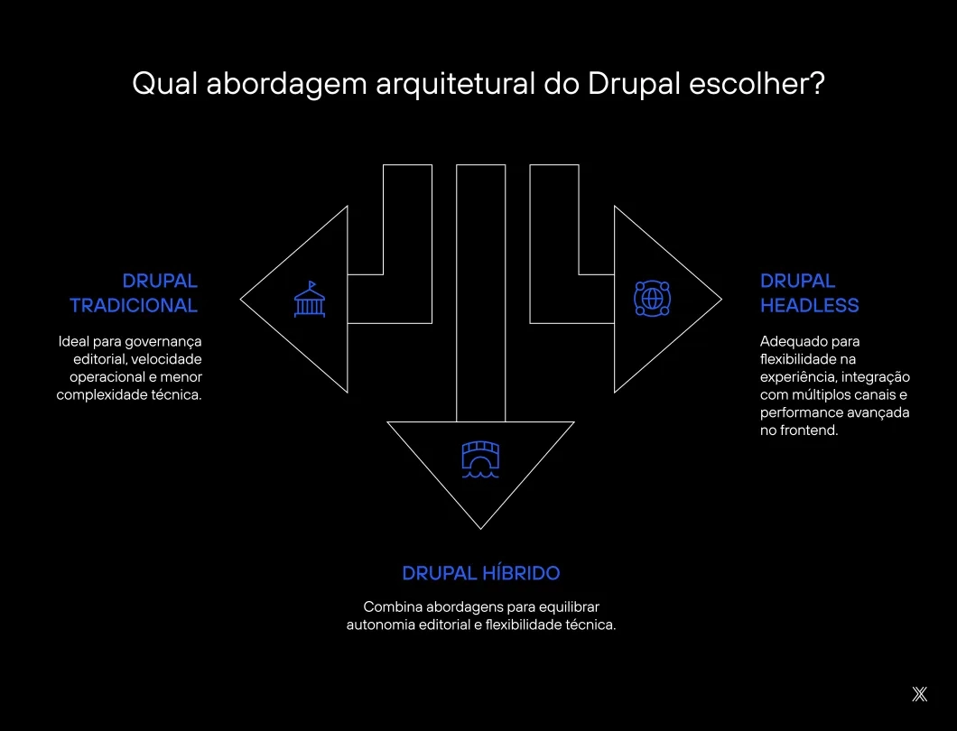 Imagem comparativo drupal tradicional, hibrído ou headlessa