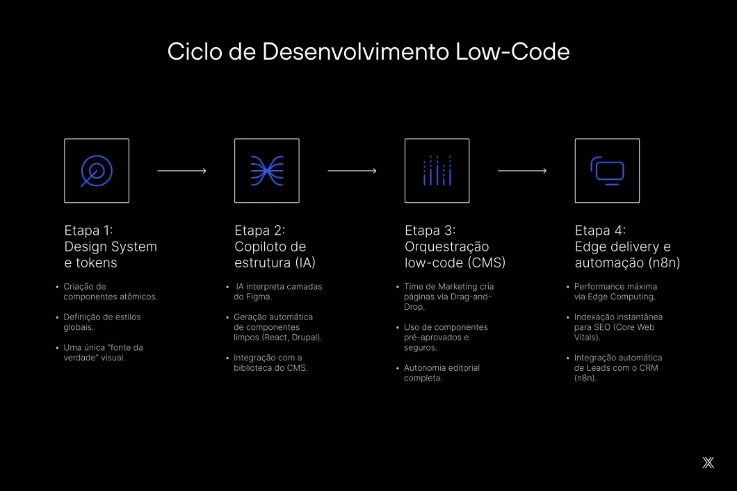 Imagem do ciclo Low-Code.