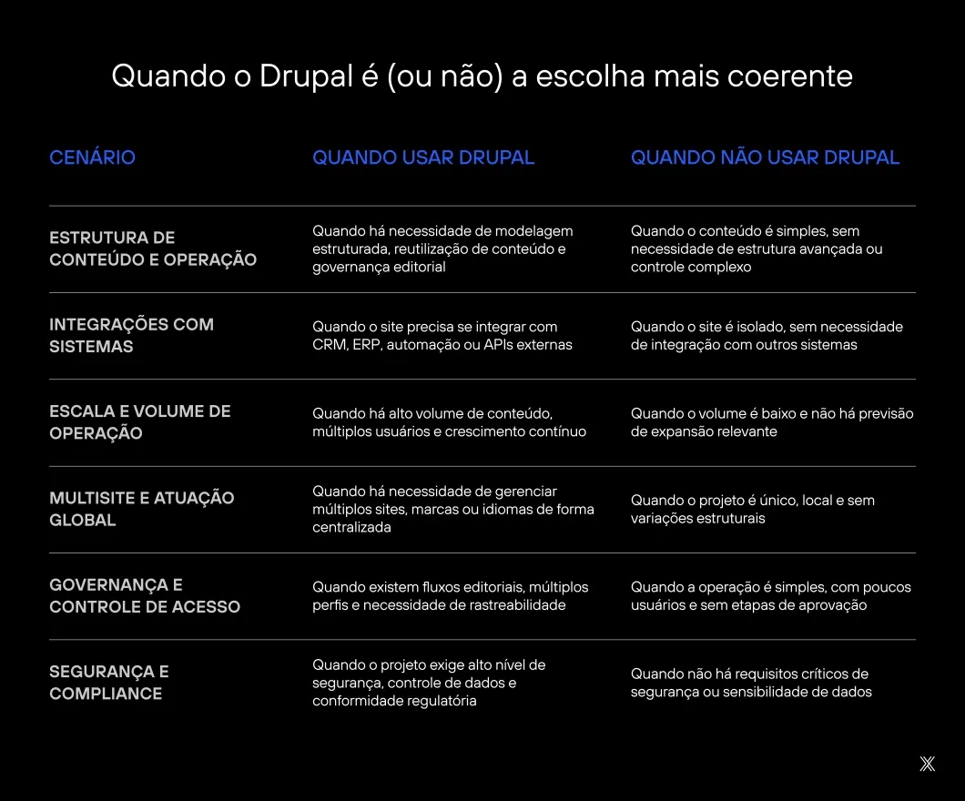 Imagem quando o drupal é a melhor opção